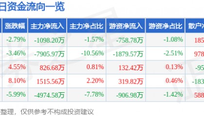 股票行情快报：赛为智能（300044）11月22日主力资金净卖出1098.20万元