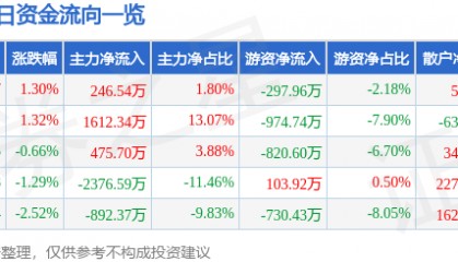股票行情快报：长园集团（600525）3月17日主力资金净买入246.54万元