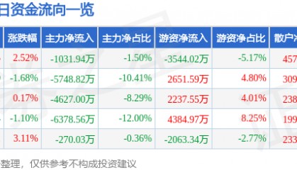 股票行情快报：当升科技（300073）8月15日主力资金净卖出1031.94万元