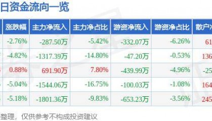 股票行情快报：ST英飞拓（002528）9月18日主力资金净卖出287.50万元