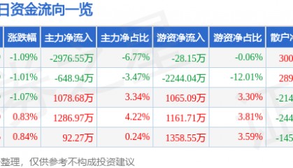 股票行情快报：北新建材（000786）12月6日主力资金净卖出2976.55万元