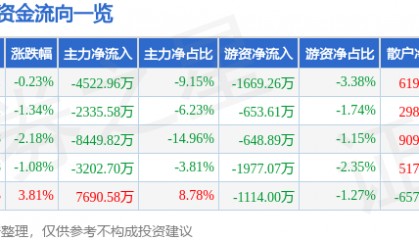 股票行情快报：跨境通（002640）2月26日主力资金净卖出4522.96万元