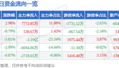 股票行情快报：福晶科技（002222）12月18日主力资金净买入7772.85万元