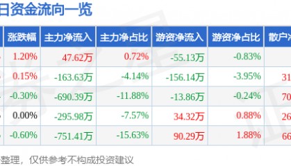 股票行情快报：金健米业（600127）10月9日主力资金净买入47.62万元