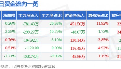 股票行情快报：新赛股份（600540）3月3日主力资金净卖出781.43万元