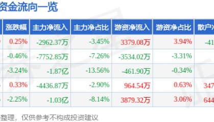 股票行情快报：瑞芯微（603893）4月28日主力资金净卖出2962.37万元