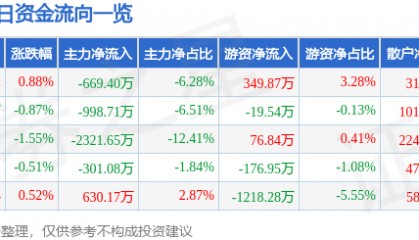 股票行情快报：中储股份（600787）5月26日主力资金净卖出669.40万元