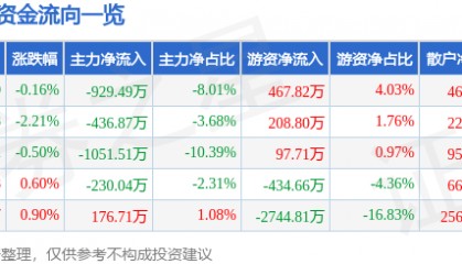 股票行情快报：三棵树（603737）3月24日主力资金净卖出929.49万元