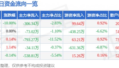 股票行情快报：积成电子（002339）4月7日主力资金净卖出306.34万元