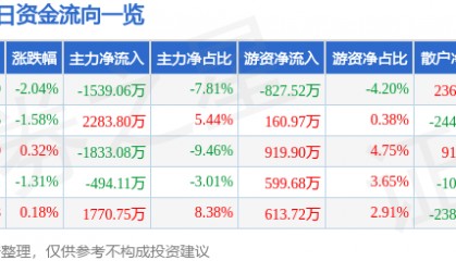 股票行情快报：三星医疗（601567）2月18日主力资金净卖出1539.06万元