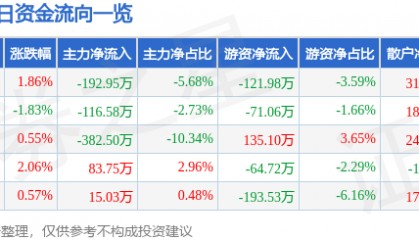 股票行情快报：广百股份（002187）11月25日主力资金净卖出192.95万元