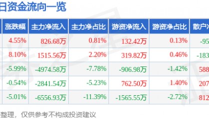 股票行情快报：赛为智能（300044）11月20日主力资金净买入826.68万元