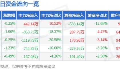 股票行情快报：ST易事特（300376）7月31日主力资金净买入442.14万元
