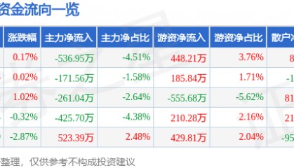 股票行情快报：三棵树（603737）5月13日主力资金净卖出536.95万元