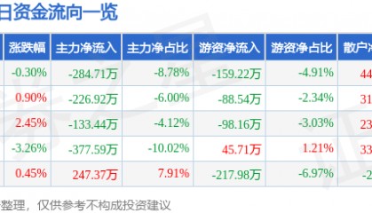 股票行情快报：新农开发（600359）11月27日主力资金净卖出284.71万元