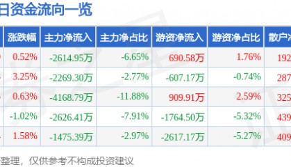 股票行情快报：中国动力（600482）12月3日主力资金净卖出2614.95万元