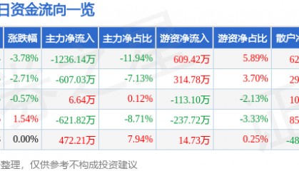 股票行情快报：齐翔腾达（002408）1月2日主力资金净卖出1236.14万元