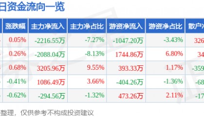 股票行情快报：威孚高科（000581）8月5日主力资金净卖出2216.55万元