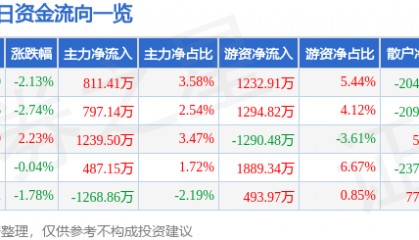 股票行情快报：三星医疗（601567）2月25日主力资金净买入811.41万元