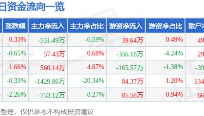 股票行情快报：锌业股份（000751）3月18日主力资金净卖出531.49万元