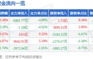 股票行情快报：新和成（002001）3月10日主力资金净卖出8401.77万元
