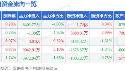 股票行情快报：新和成（002001）3月10日主力资金净卖出8401.77万元