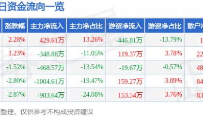 股票行情快报：新农开发（600359）11月20日主力资金净买入429.61万元