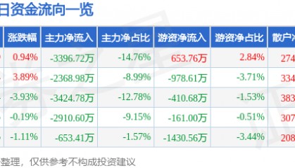 股票行情快报：新赛股份（600540）3月9日主力资金净卖出3396.72万元