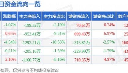股票行情快报：综艺股份（600770）11月26日主力资金净卖出199.32万元