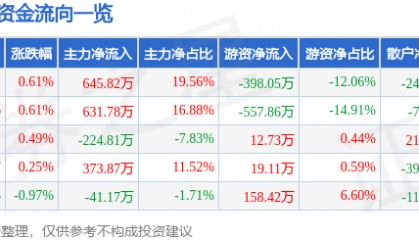 股票行情快报：富安娜（002327）3月13日主力资金净买入645.82万元