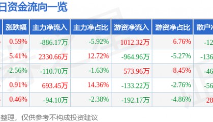 股票行情快报：永安林业（000663）6月17日主力资金净卖出886.17万元