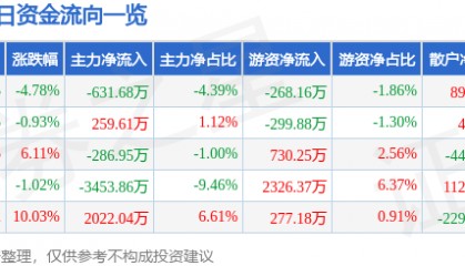 浪莎股份（600137）7月29日主力资金净卖出631.68万元