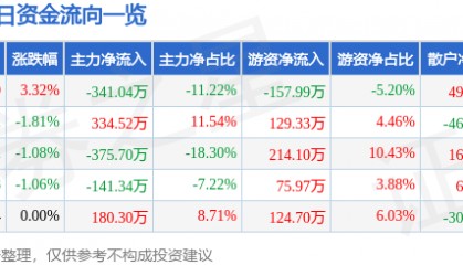 股票行情快报：永安林业（000663）4月29日主力资金净卖出341.04万元