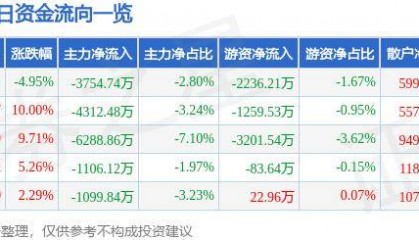 股票行情快报：福晶科技（002222）10月9日主力资金净卖出3754.74万元