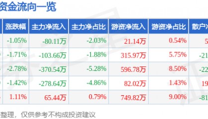 股票行情快报：富安娜（002327）1月13日主力资金净卖出80.11万元