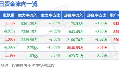 股票行情快报：先导智能（300450）11月29日主力资金净卖出9361.35万元