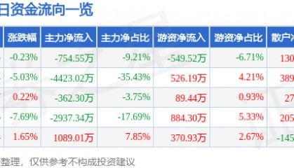 股票行情快报：综艺股份（600770）12月26日主力资金净卖出754.55万元