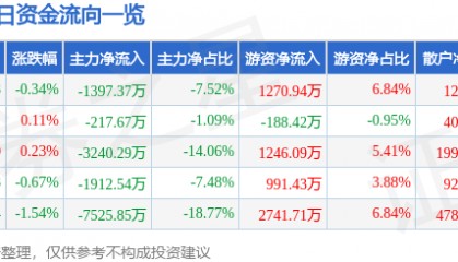 股票行情快报：智度股份（000676）7月28日主力资金净卖出1397.37万元