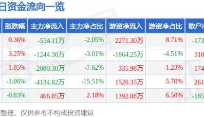 股票行情快报：春秋航空（601021）11月19日主力资金净卖出534.11万元