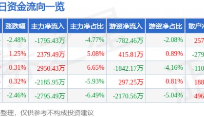 股票行情快报：我爱我家（000560）5月15日主力资金净卖出1795.43万元