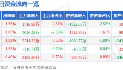 股票行情快报：当升科技（300073）6月12日主力资金净买入1716.98万元