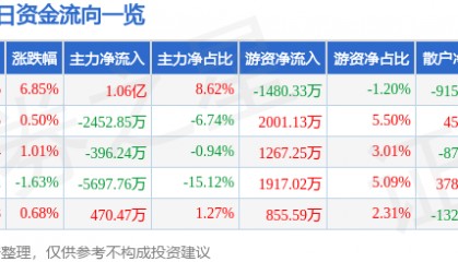 威孚高科（000581）9月26日主力资金净买入1.06亿元