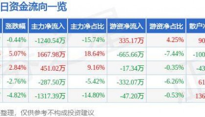 股票行情快报：ST英飞拓（002528）9月23日主力资金净卖出1240.54万元