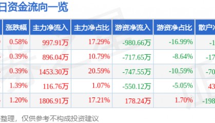 股票行情快报：赣粤高速（600269）3月19日主力资金净买入997.91万元