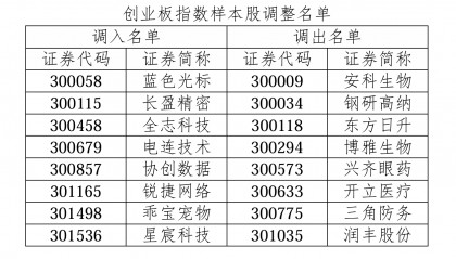 创业板指15周年“焕新”：引入ESG筛选与权重上限机制、8只股票新晋成分股
