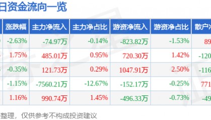 股票行情快报：模塑科技（000700）3月21日主力资金净卖出74.97万元