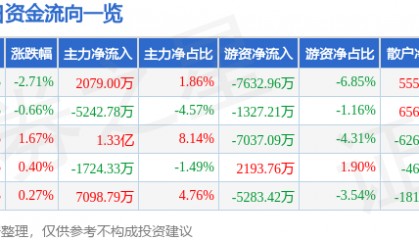 股票行情快报：新和成（002001）2月13日主力资金净买入2079.00万元
