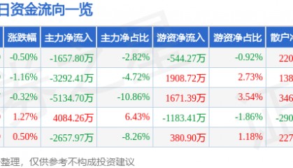股票行情快报：当升科技（300073）6月20日主力资金净卖出1657.80万元