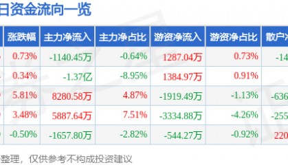 股票行情快报：当升科技（300073）6月26日主力资金净卖出1140.45万元