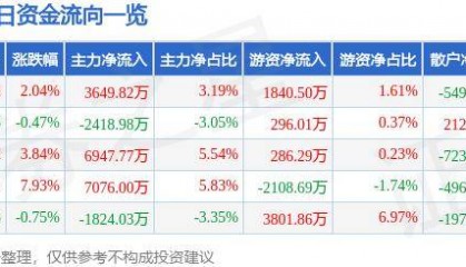 股票行情快报：先导智能（300450）10月23日主力资金净买入3649.82万元